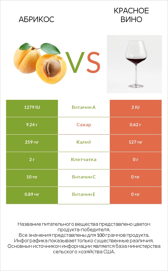 Абрикос vs Красное вино infographic