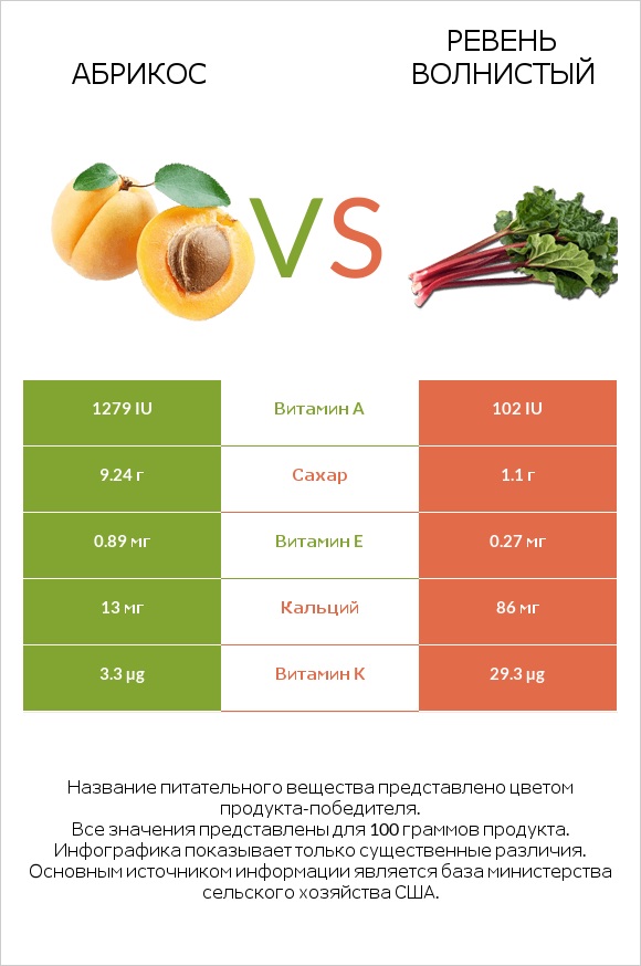 Абрикос vs Ревень волнистый infographic