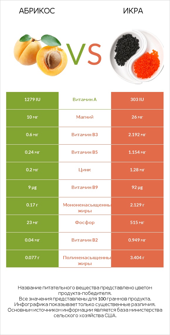 Абрикос vs Икра infographic