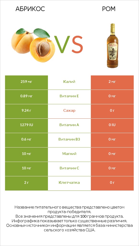 Абрикос vs Ром infographic