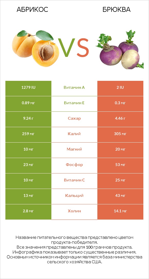 Абрикос vs Брюква infographic