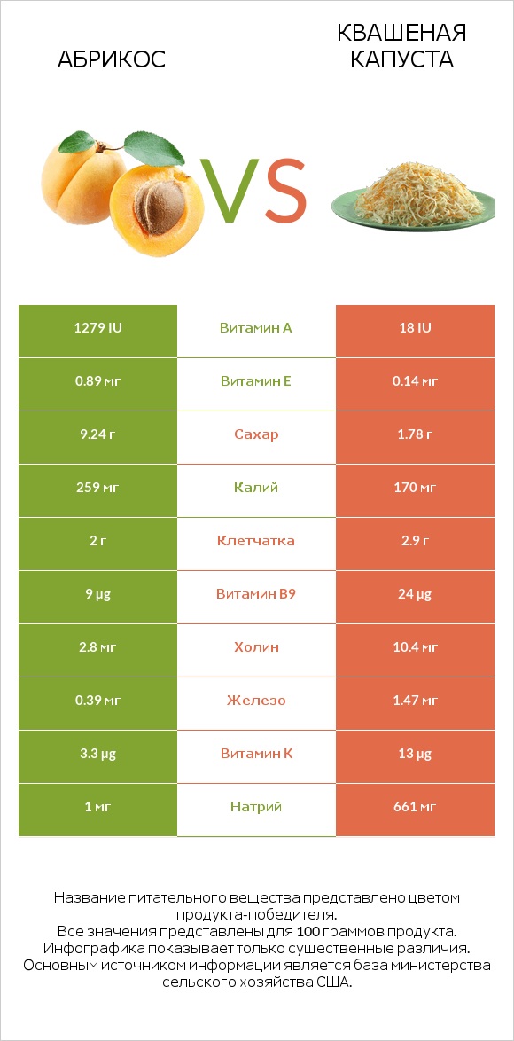 Абрикос vs Квашеная капуста infographic