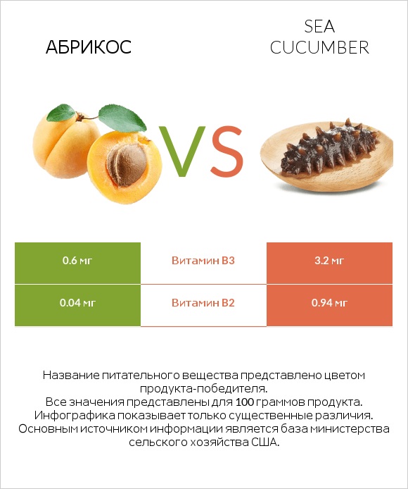Абрикос vs Sea cucumber infographic