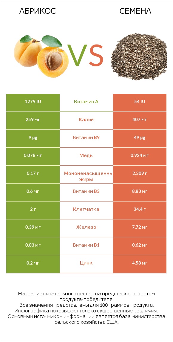 Абрикос vs Семена infographic