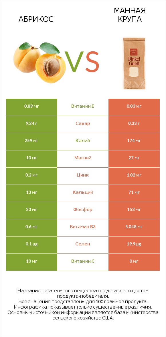 Абрикос vs Манная крупа infographic