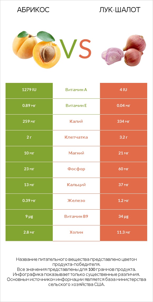 Абрикос vs Лук-шалот infographic