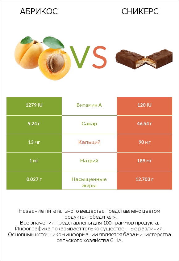 Абрикос vs Сникерс infographic