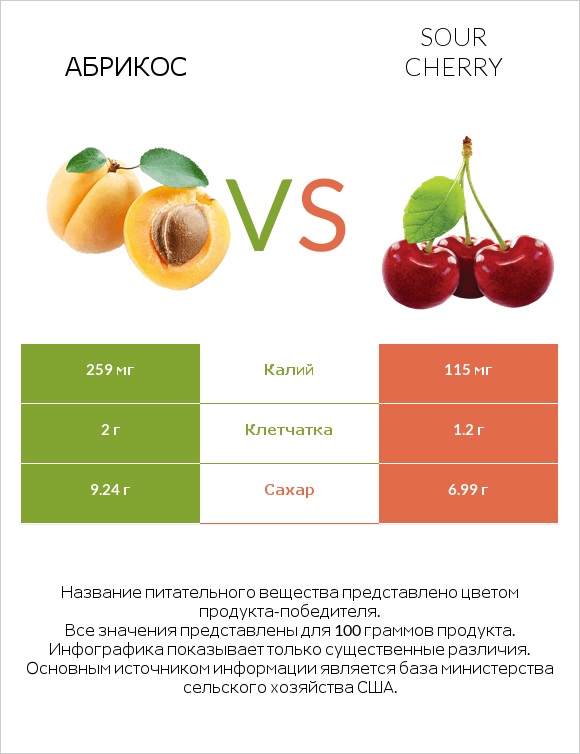 Абрикос vs Sour cherry infographic