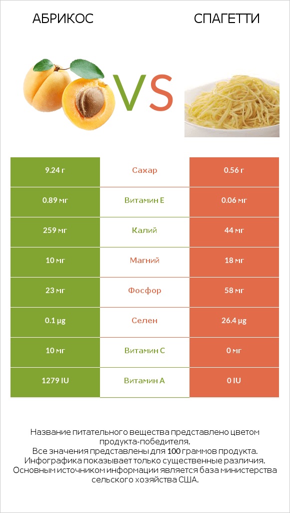 Абрикос vs Спагетти infographic