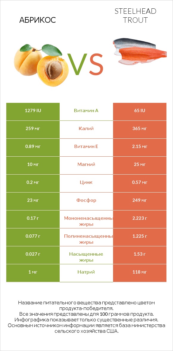 Абрикос vs Steelhead trout infographic