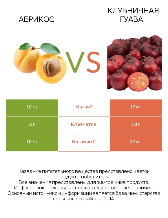 Абрикос vs Клубничная гуава infographic