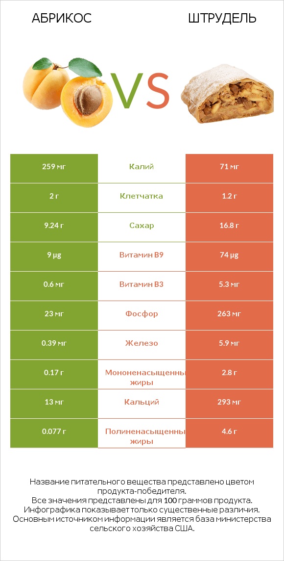 Абрикос vs Штрудель infographic