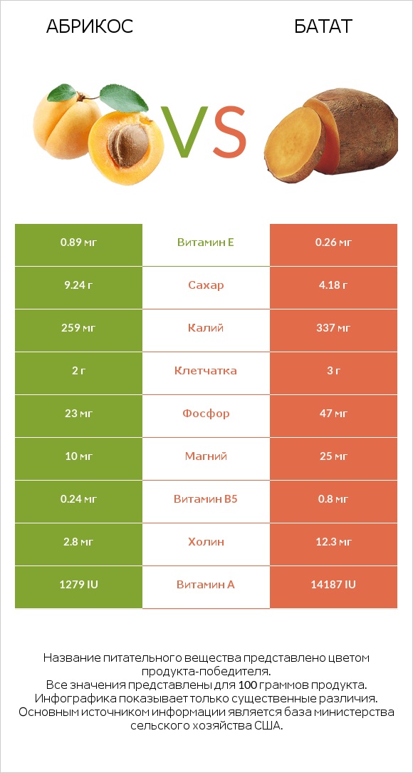 Абрикос vs Батат infographic