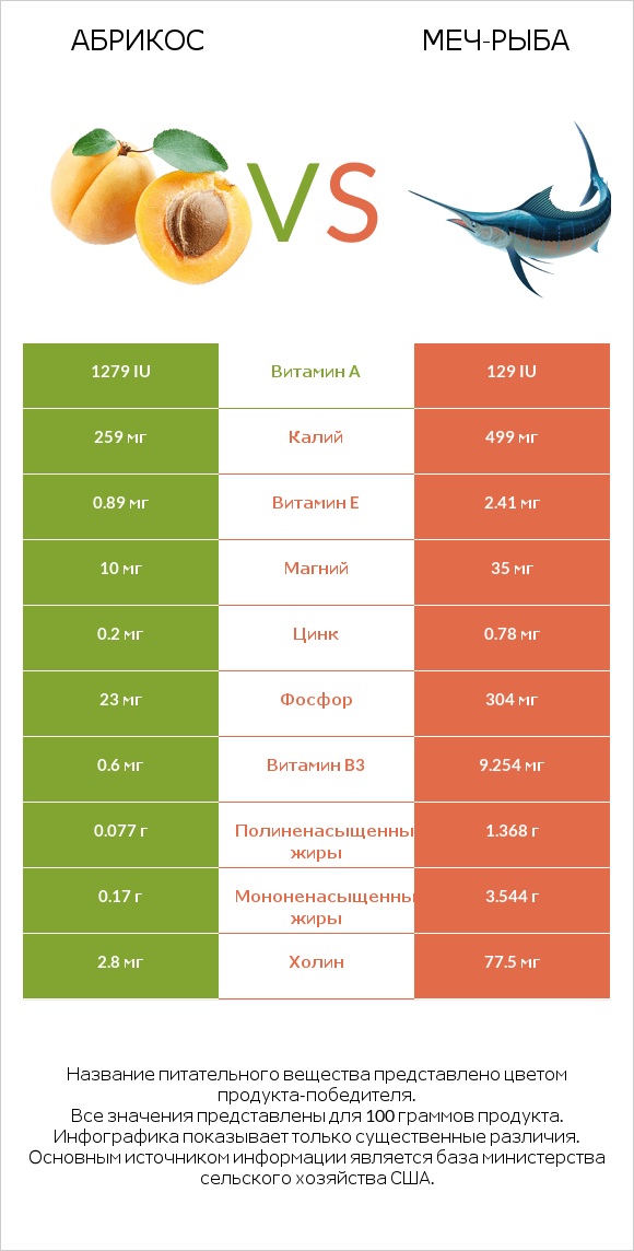 Абрикос vs Меч-рыба infographic