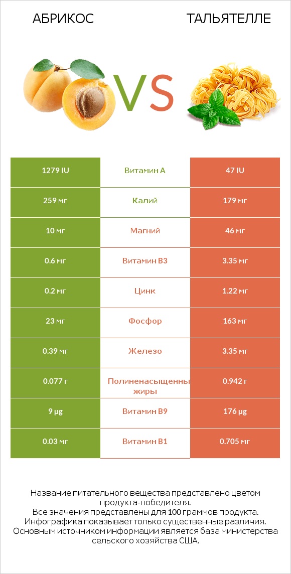 Абрикос vs Тальятелле infographic