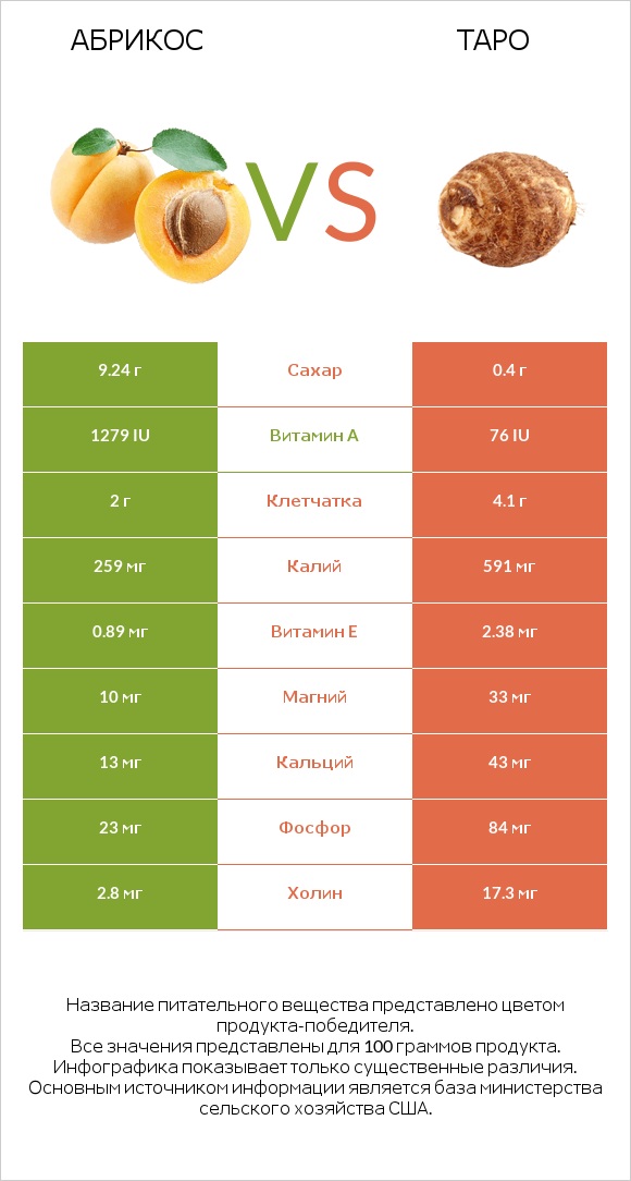 Абрикос vs Таро infographic