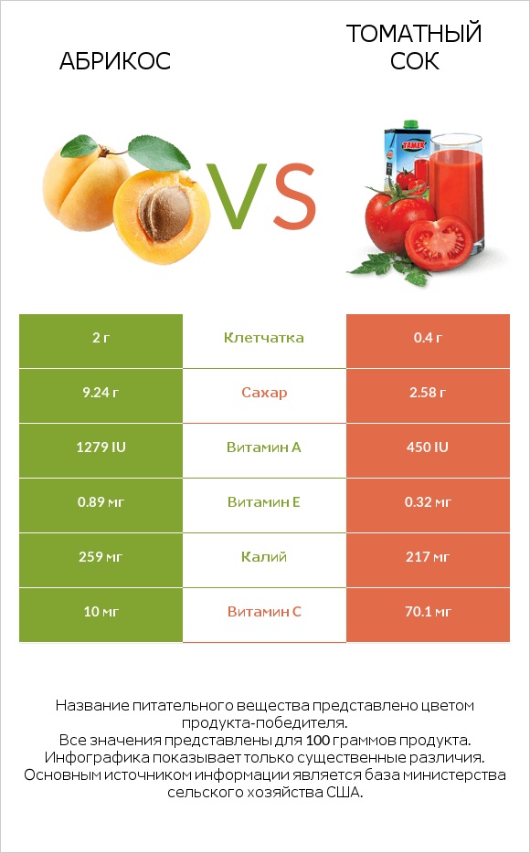 Абрикос vs Томатный сок infographic