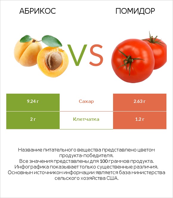 Абрикос vs Томат или помидор  infographic