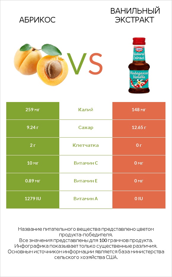 Абрикос vs Ванильный экстракт infographic