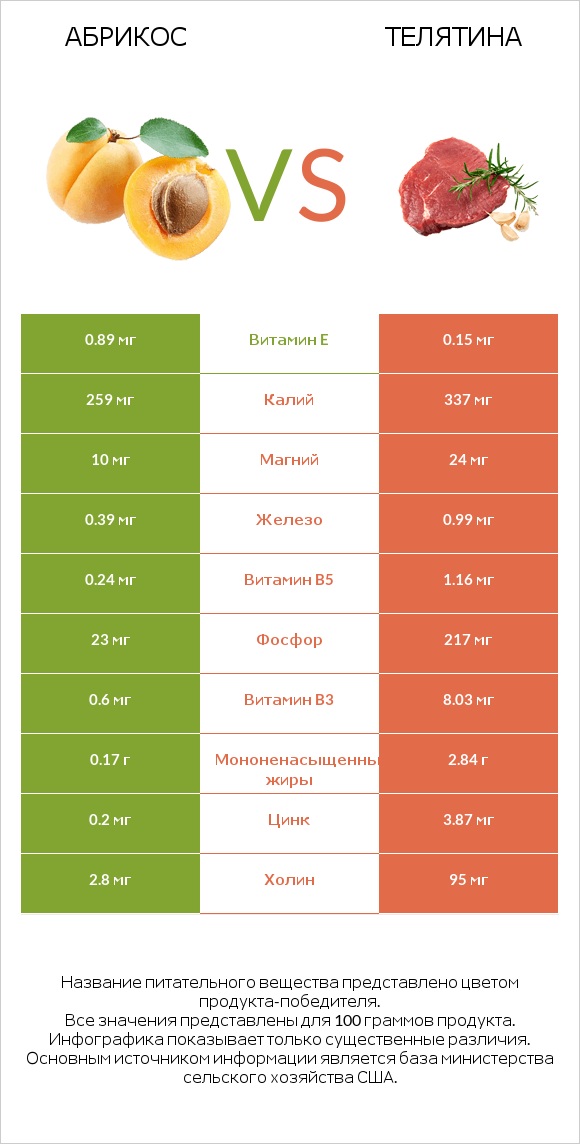 Абрикос vs Телятина infographic