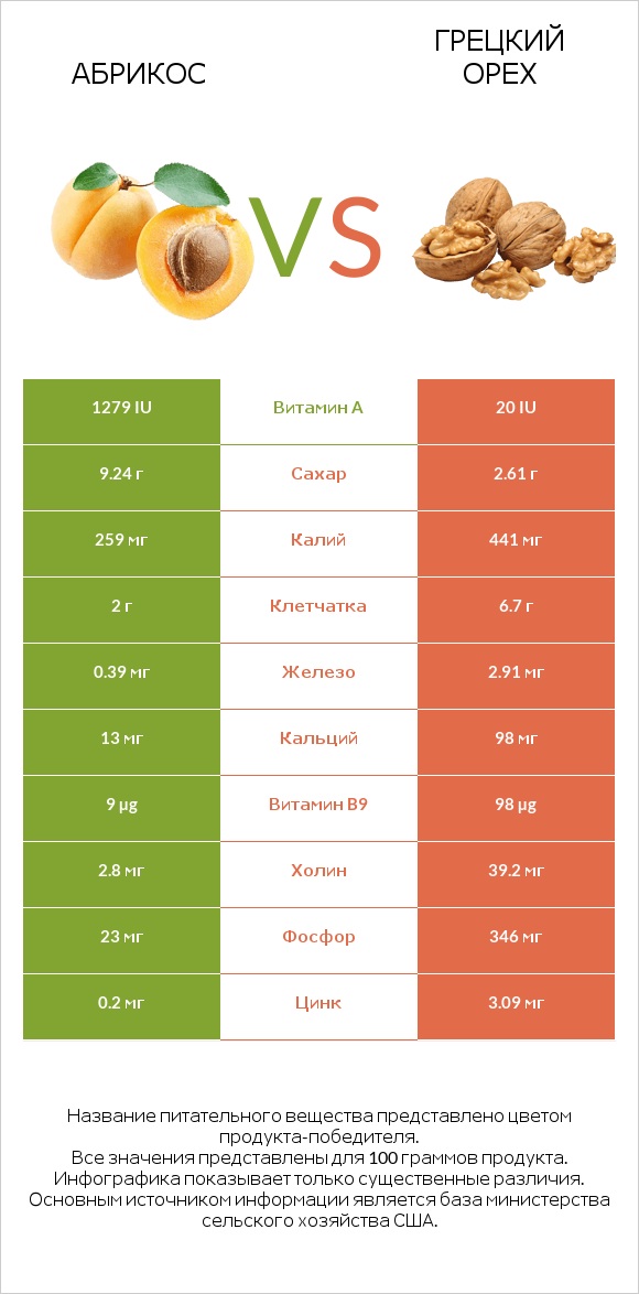 Абрикос vs Грецкий орех infographic