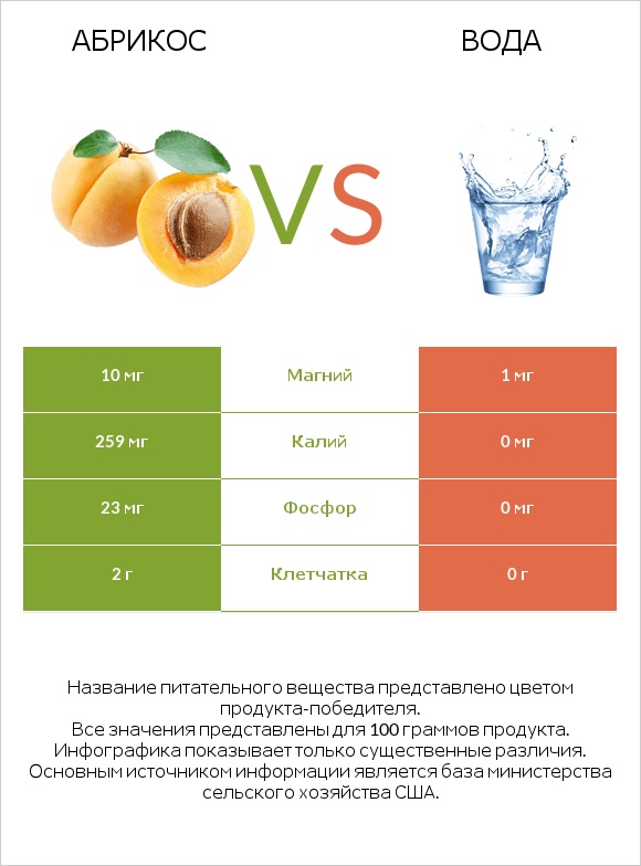Абрикос vs Вода infographic