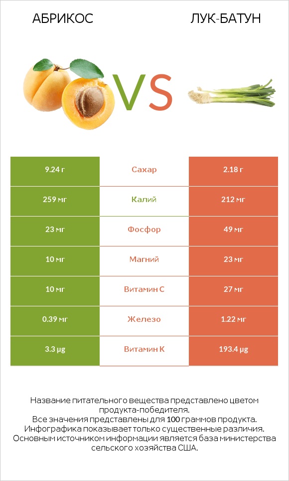 Абрикос vs Лук-батун infographic