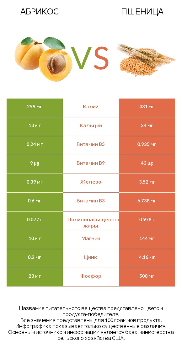 Абрикос vs Пшеница infographic