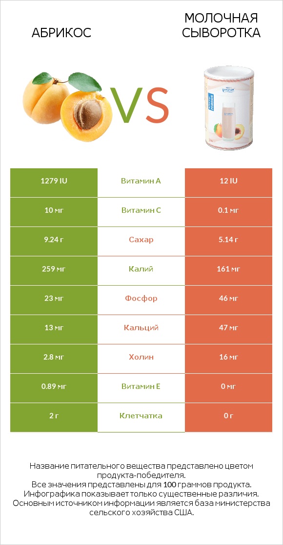 Абрикос vs Молочная сыворотка infographic