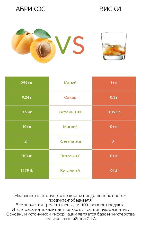 Абрикос vs Виски infographic