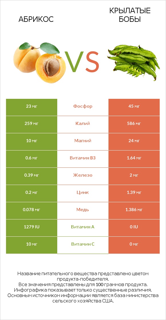 Абрикос vs Крылатые бобы infographic