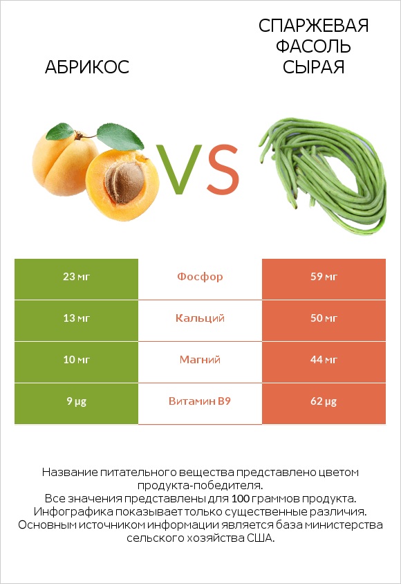 Абрикос vs Спаржевая фасоль сырая infographic
