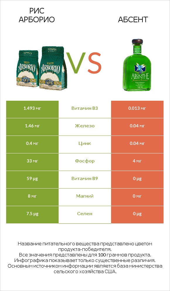 Рис арборио vs Абсент infographic