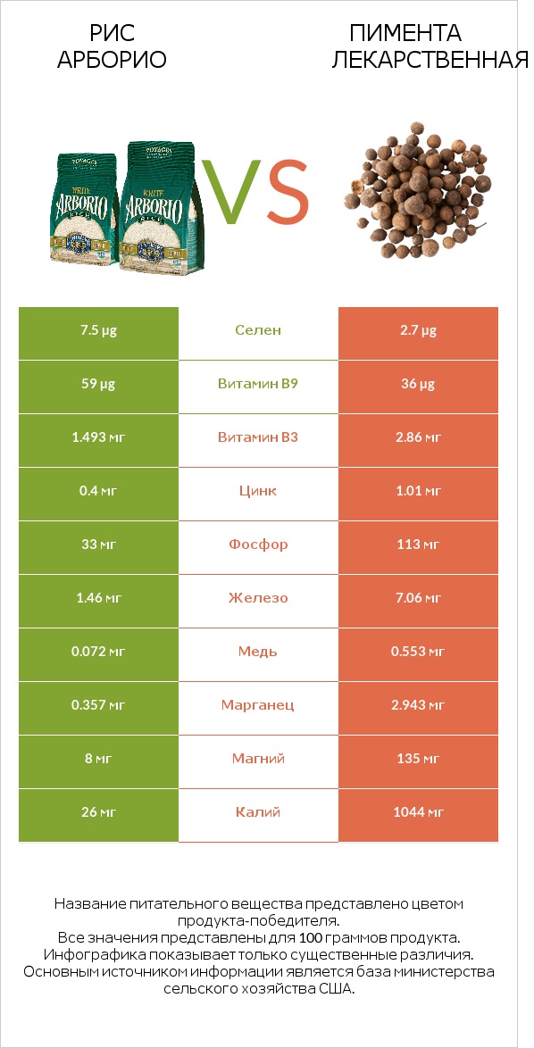 Рис арборио vs Пимента лекарственная infographic