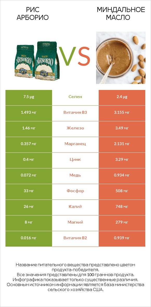 Рис арборио vs Миндальное масло infographic