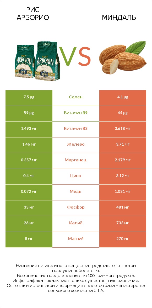 Рис арборио vs Миндаль infographic