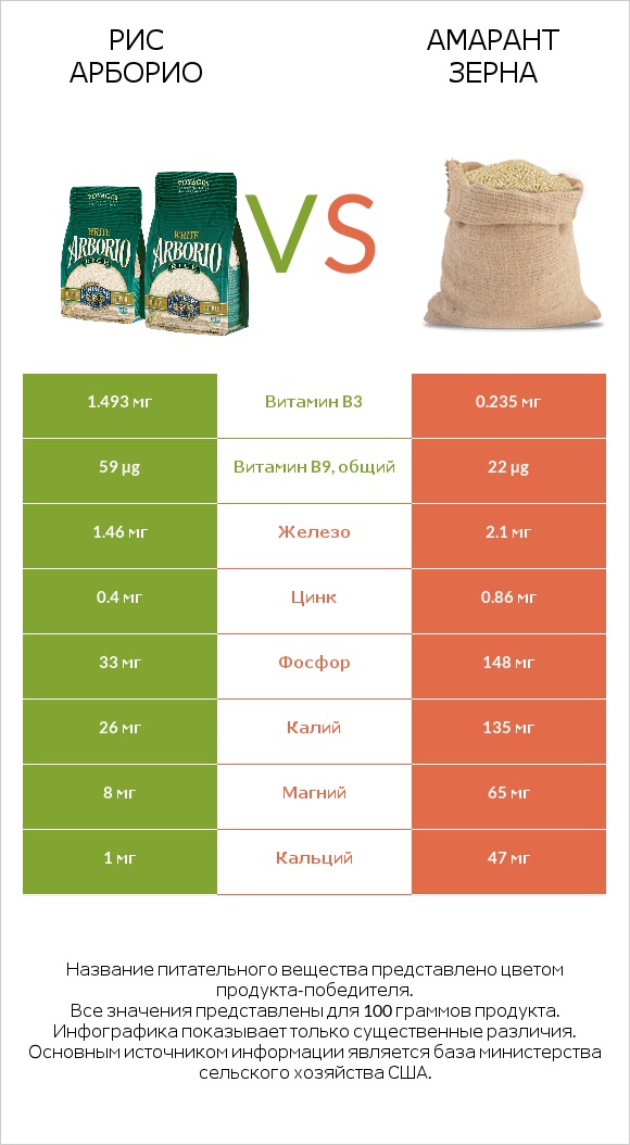 Рис арборио vs Амарант зерна infographic