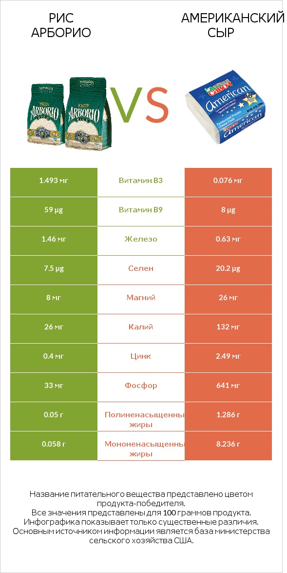 Рис арборио vs Американский сыр infographic