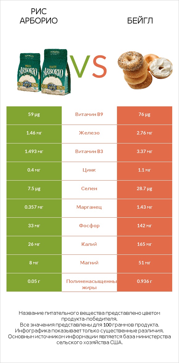 Рис арборио vs Бейгл infographic