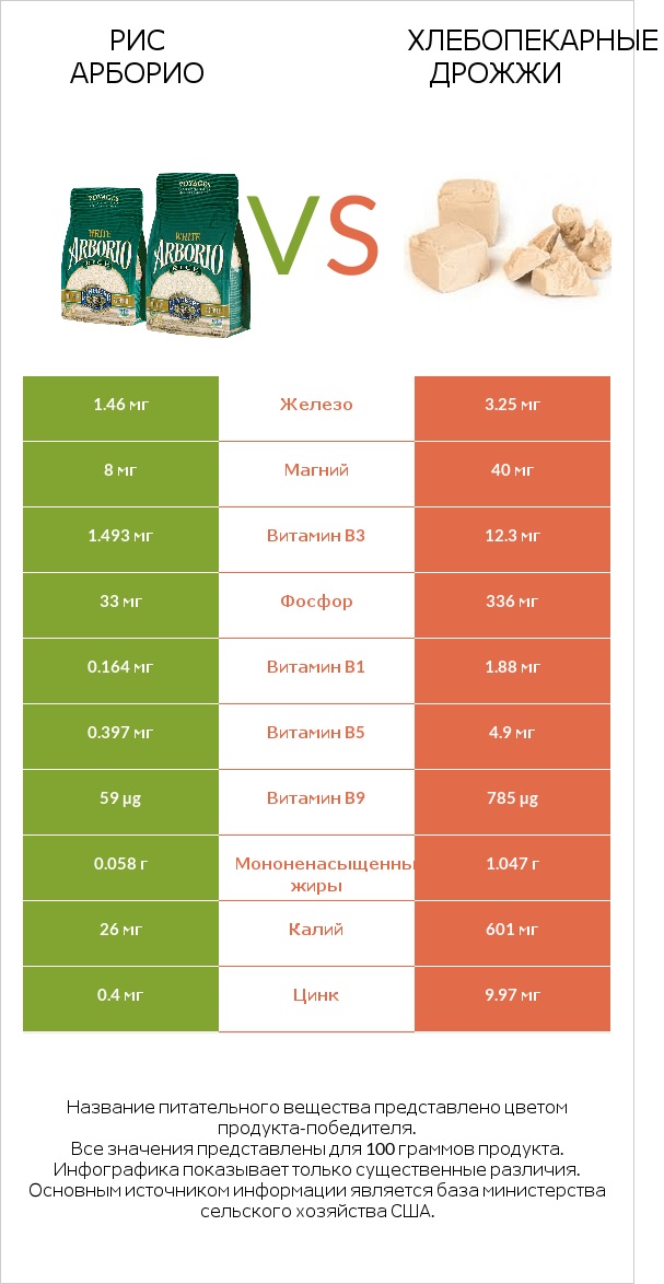 Рис арборио vs Хлебопекарные дрожжи infographic
