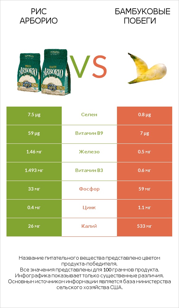 Рис арборио vs Бамбуковые побеги infographic