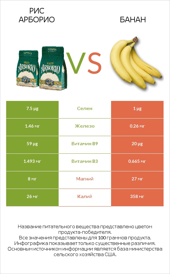 Рис арборио vs Банан infographic