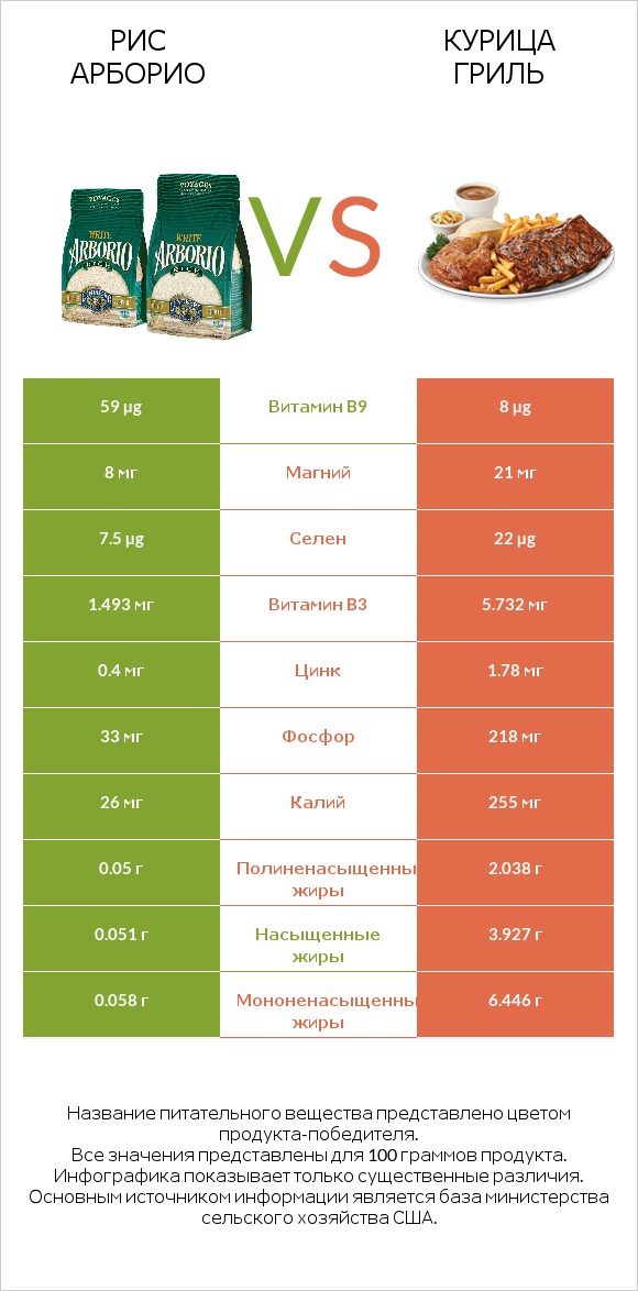 Рис арборио vs Курица гриль infographic
