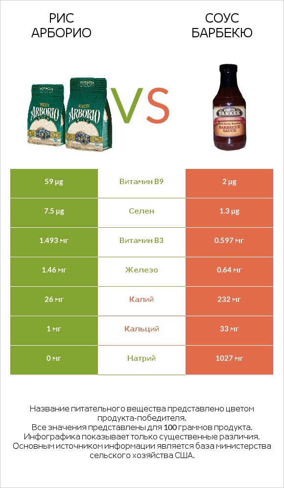 Рис арборио vs Соус барбекю infographic