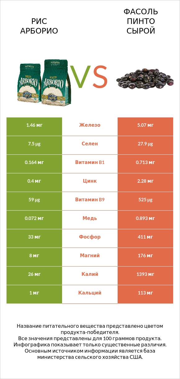 Рис арборио vs Фасоль пинто сырой infographic