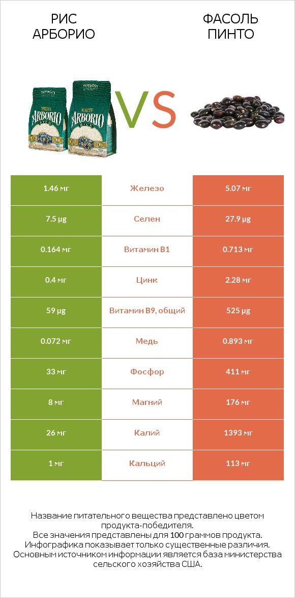 Рис арборио vs Фасоль пинто infographic