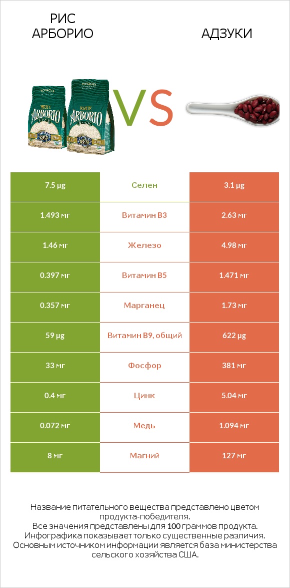 Рис арборио vs Адзуки infographic