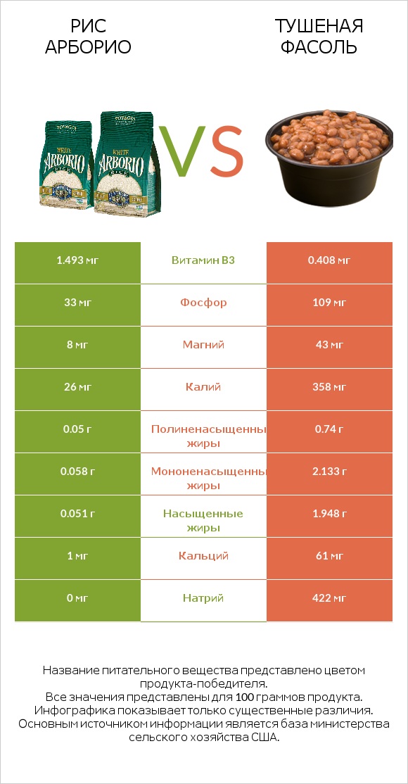 Рис арборио vs Тушеная фасоль infographic