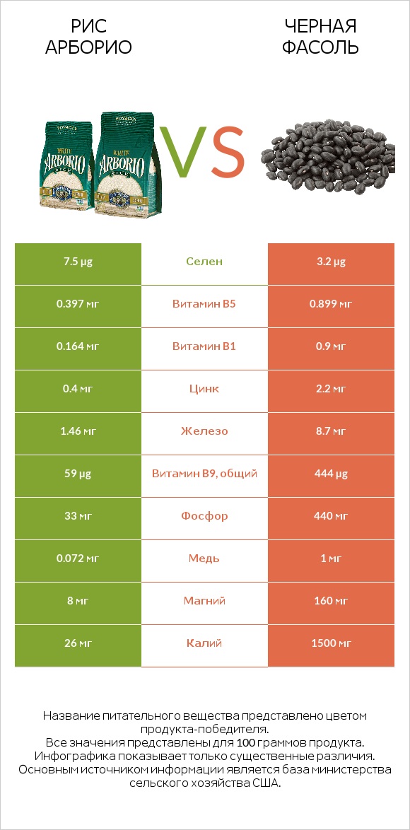 Рис арборио vs Черная фасоль infographic