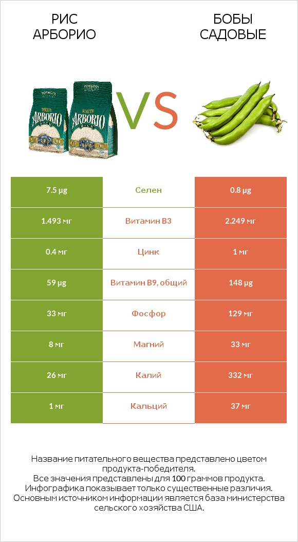 Рис арборио vs Бобы садовые infographic